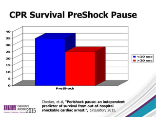Cheskes, et al, "Perishock pause: an independent
predictor of survival from out-of-hospital
shockable cardiac arrest.", Circulation, 2011.
0
5
10
15
20
25
30
35
40
PreShock
<10 sec
>20 sec
CPR Survival PreShock Pause
 