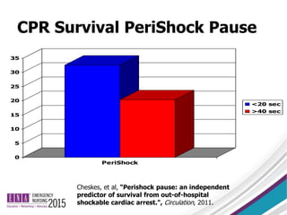 Cheskes, et al, "Perishock pause: an independent
predictor of survival from out-of-hospital
shockable cardiac arrest.", Circulation, 2011.
0
5
10
15
20
25
30
35
PeriShock
<20 sec
>40 sec
CPR Survival PeriShock Pause
 