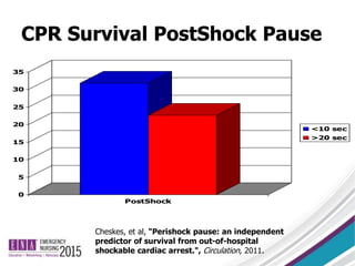 Cheskes, et al, "Perishock pause: an independent
predictor of survival from out-of-hospital
shockable cardiac arrest.", Circulation, 2011.
0
5
10
15
20
25
30
35
PostShock
<10 sec
>20 sec
CPR Survival PostShock Pause
 