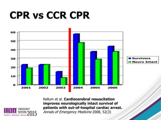 CPR vs CCR CPR
0
10
20
30
40
50
60
2001 2002 2003 2004 2005 2006
Survivors
Neuro Intact
Kellum et al. Cardiocerebral resuscitation
improves neurologically intact survival of
patients with out-of-hospital cardiac arrest.
Annals of Emergency Medicine 2008, 52(3)
 