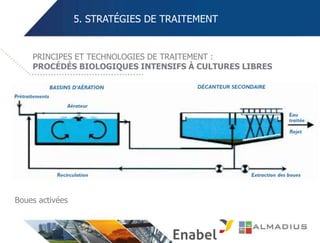 5. STRATÉGIES DE TRAITEMENT
PRINCIPES ET TECHNOLOGIES DE TRAITEMENT :
PROCÉDÉS BIOLOGIQUES INTENSIFS À CULTURES LIBRES
Boues activées
 