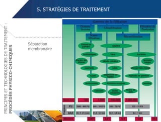 5. STRATÉGIES DE TRAITEMENT
Séparation
membranaire
PRINCIPESETTECHNOLOGIESDETRAITEMENT:
PROCÉDÉSPHYSICO-CHIMIQUES
 