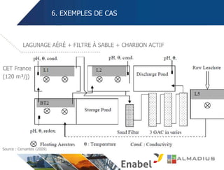 6. EXEMPLES DE CAS
LAGUNAGE AÉRÉ + FILTRE À SABLE + CHARBON ACTIF
CET France
(120 m³/j)
Source : Cervantes (2009)
 