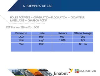 6. EXEMPLES DE CAS
CET France (290 m³/j) : DCO
BOUES ACTIVÉES + COAGULATION-FLOCULATION + DÉCANTEUR
LAMELLAIRE + CHARBON ACTIF
Paramètre Unité Lixiviats Effluent biologie
DCO mg/l 920 260
NH4 mg/l 1.030 0,3
NO3 mg/l - 40 – 50
 