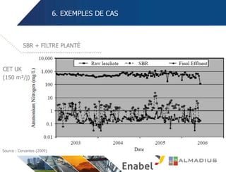 6. EXEMPLES DE CAS
SBR + FILTRE PLANTÉ
CET UK
(150 m³/j)
Source : Cervantes (2009)
 