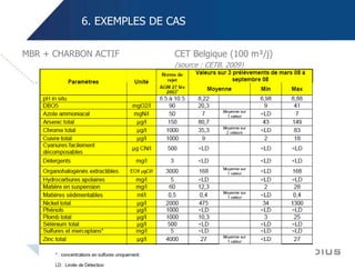 6. EXEMPLES DE CAS
CET Belgique (100 m³/j)
(source : CETB, 2009)
MBR + CHARBON ACTIF
 