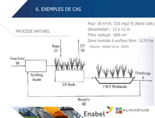 6. EXEMPLES DE CAS
Pour 18 m³/h, 335 mg/l N (Nord USA):
Décantation : 12 x 12 m
Filtre vertical : 600 m²
Zone humide à surface libre : 0,74 ha
(Source : Kadlec et al., 2009)
PROCÉDÉ NATUREL
 