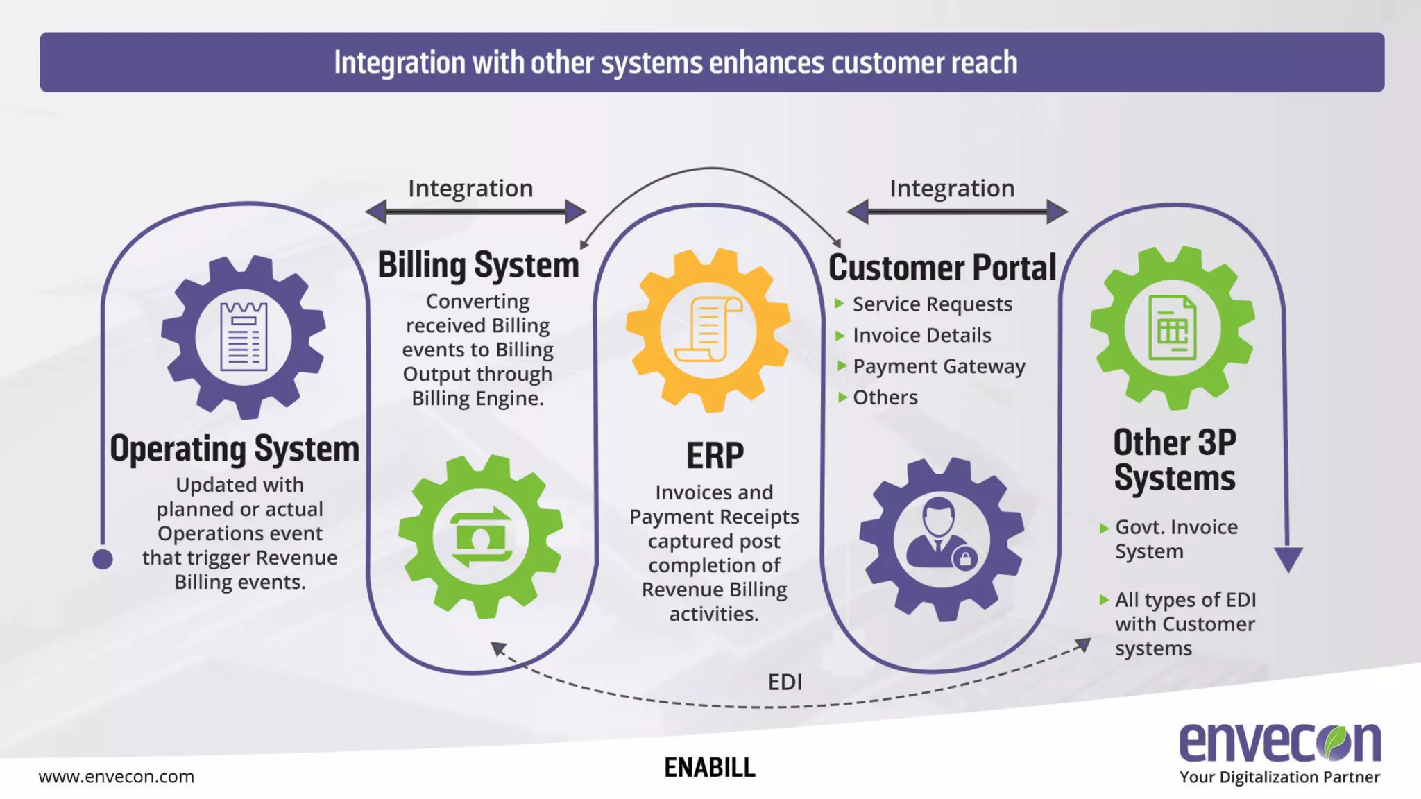 Integration with other system enhances customer reach
• Operating System : Upadted with planned or actual Operations event that
taggers revenue billing events
• Billing System: Converting received billing events to billing output through
billing engine
• ERP: Invoices abd payments receipts captured post completion of revenue
billing activities
• Customer Portal: Service request, invoices details, Payments Gateway,
Others
• Other 3P Systems: Govt. Invoices system, All types of EDI with customer
system
 