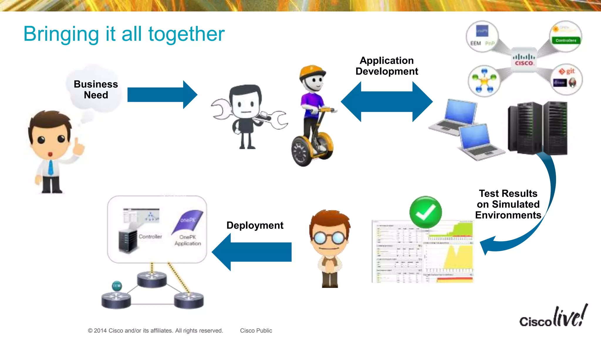 © 2014 Cisco and/or its affiliates. All rights reserved. Cisco Public
Bringing it all together
Business
Need
Application
Development
Test Results
on Simulated
Environments
Deployment
 