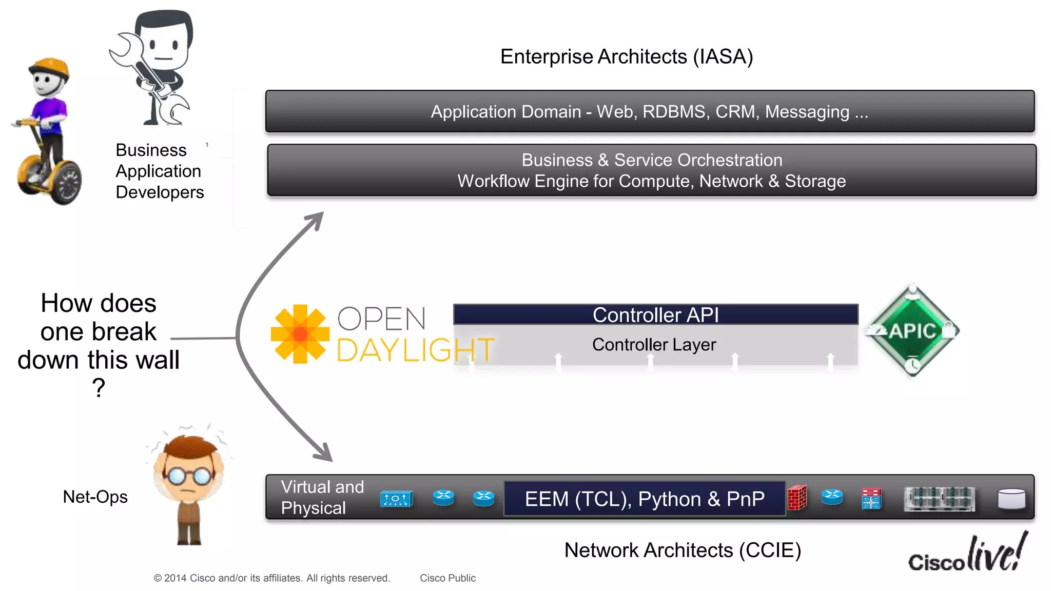 © 2014 Cisco and/or its affiliates. All rights reserved. Cisco Public
Business & Service Orchestration
Workflow Engine for Compute, Network & Storage
Virtual and
Physical
Application Domain - Web, RDBMS, CRM, Messaging ...
Business
Application
Developers
Enterprise Architects (IASA)
Network Architects (CCIE)
EEM (TCL), Python & PnPNet-Ops
Controller API
Controller Layer
How does
one break
down this wall
?
 