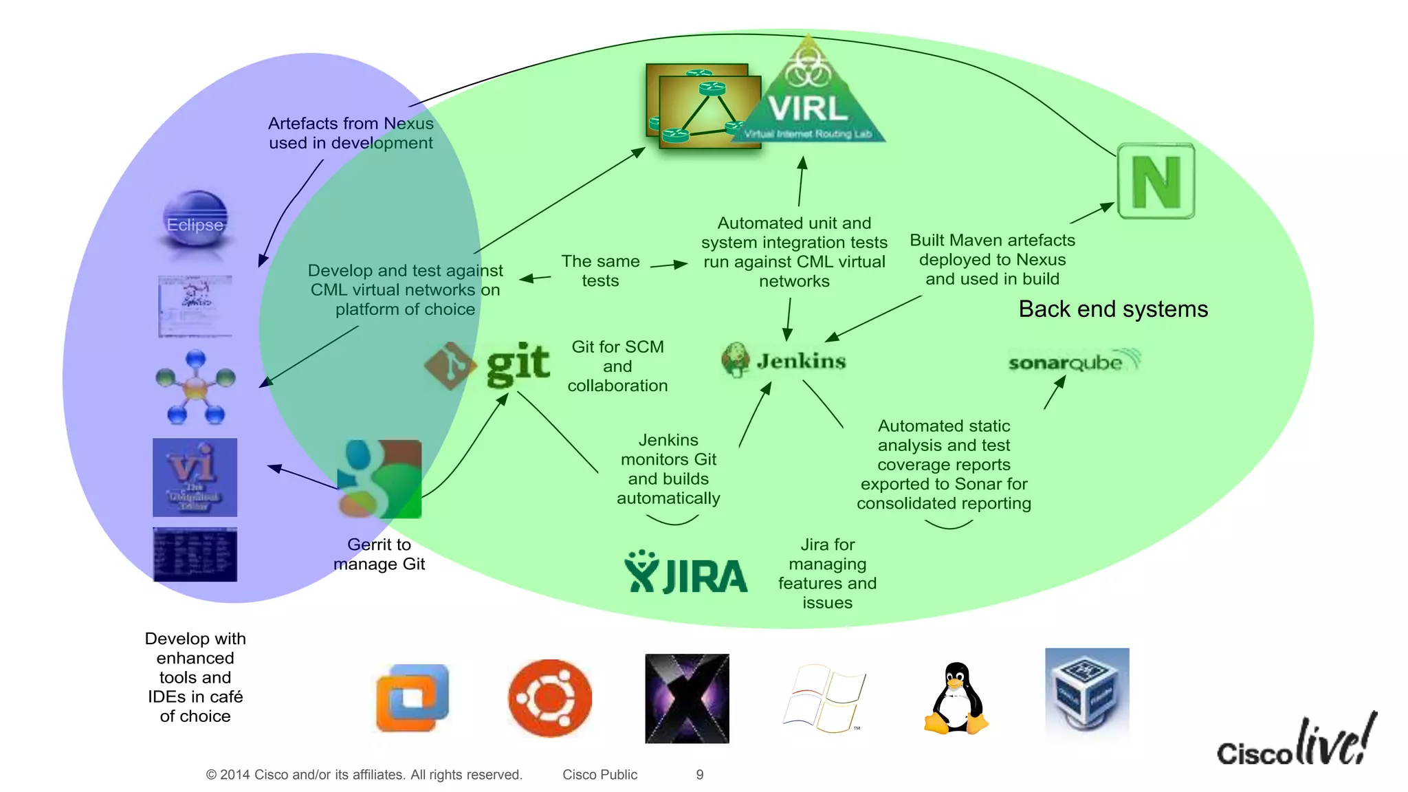 © 2014 Cisco and/or its affiliates. All rights reserved. Cisco Public 9
Eclipse
Develop with
enhanced
tools and
IDEs in café
of choice
Develop and test against
CML virtual networks on
platform of choice
Jenkins
monitors Git
and builds
automatically
Automated unit and
system integration tests
run against CML virtual
networks
Automated static
analysis and test
coverage reports
exported to Sonar for
consolidated reporting
Built Maven artefacts
deployed to Nexus
and used in build
Artefacts from Nexus
used in development
The same
tests
Gerrit to
manage Git
Git for SCM
and
collaboration
Jira for
managing
features and
issues
Back end systems
 