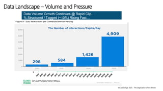 Data Landscape – Volume and Pressure
IDC Data Age 2025 - The Digitization of the World
 