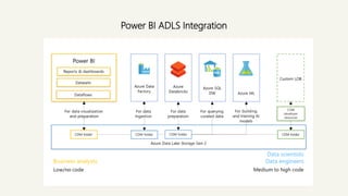 Power BI ADLS Integration
 