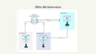 Office 365 Governance
 