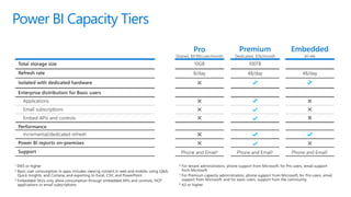 Power BI Capacity Tiers
 