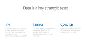 10%
of organizations are expected
to have a highly profitable
business unit specifically for
productizing and
commercializing data by 2020
$100M
The most digitally transformed
enterprises generate on
average $100 million in
additional operating income
each year
5,247GB
Approximate amount of data
for every man, woman and
child on earth in 2020
Data is a key strategic asset
 