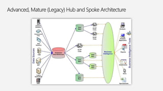 Advanced, Mature (Legacy) Hub and Spoke Architecture
 