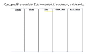 Conceptual Framework for Data Movement, Management, and Analytics
INGEST STORE MODEL & SERVEPREP & TRAINSOURCES
 