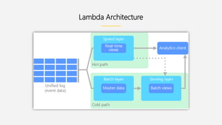 sdfs
Lambda Architecture
 