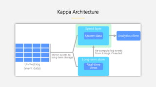 sdfs
Kappa Architecture
 