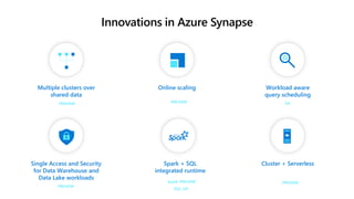 Multiple clusters over
shared data
Online scaling Workload aware
query scheduling
Single Access and Security
for Data Warehouse and
Data Lake workloads
Spark + SQL
integrated runtime
Cluster + Serverless
Innovations in Azure Synapse
PREVIEW PREVIEW GA
PREVIEW
Spark: PREVIEW PREVIEW
SQL: GA
 