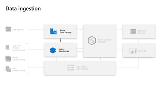 Data ingestion
LOB sources
Logs and
streams
(unstructured)
Media
(unstructured)
Files
(unstructured)
Business
services
Power BI
Azure
Databricks
Azure
Data Factory
Azure Data
Lake Storage
Azure Synapse
Analytics
 