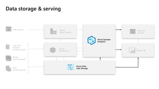 Data storage & serving
LOB sources
Logs and
streams
(unstructured)
Media
(unstructured)
Files
(unstructured)
Business
services
Power BI
Azure Data
Lake Storage
Azure
Databricks
Azure
Data Factory
Azure Synapse
Analytics
 