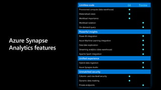 Limitless scale GA Preview
Provisioned compute (data warehouse)
Materialized views
Workload importance
Workload isolation
On-demand query
Powerful insights
Power BI integration
Azure Machine Learning integration
Data lake exploration
Streaming analytics (data warehouse)
Apache Spark integration
Unified experience
Hybrid data ingestion
Azure Synapse studio
Unmatched security
Column- and row-level security
Dynamic data masking
Private endpoints
Azure Synapse
Analytics features
 