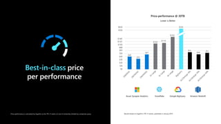 Results based on GigaOm’s TPC-H results, published in January 2019
$0
$10
$20
$30
$40
$50
$60
$550
$600
$40
$33
$47
$54
$48
$51
$564
Best-in-class price
per performance
Price-performance is calculated by GigaOm as the TPC-H metric of cost of ownership divided by composite query.
$103
$110
$152
$80
$100
$120
$140
 