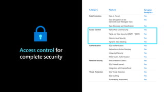 Category Feature Synapse
Analytics
Data Protection Data In Transit Yes
Data encryption at rest
(Service & User Managed Keys)
Yes
Data Discovery and Classification Yes
Native Row Level Security Yes
Table and View Security (GRANT / DENY) Yes
Column Level Security Yes
Dynamic Data Masking Yes
SQL Authentication Yes
Native Azure Active Directory Yes
Integrated Security Yes
Multi-Factor Authentication Yes
Virtual Network (VNET) Yes
SQL Firewall (server) Yes
Integration with ExpressRoute Yes
SQL Threat Detection Yes
SQL Auditing Yes
Vulnerability Assessment Yes
Access control for
complete security
 