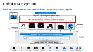 Unified data integration
Provision common trusted data assets in shared storage for easy consumption
Trusted data zone - common data assets on shared storage
Data lake
Compute only
or
load & computeCurate once
share everywhere
Data lake ingestion zone (Untrusted raw data)
XML,
JSON
FeedsIoT RDBMS Files Office docsSocial CloudWeb logs Web svcsNoSQL
Ingest
Curate
Common data management platform (Business & IT data integration)
Advanced analytics
(structured data)
DW appliance
MDM
C
R
U
D
Cust
Prod
Asset
NoSQL DB
e.g. Graph DB
DW & marts
EDW
mart
Streaming data
Analytical tools & applications
Logical data warehouse (Data virtualization with a common vocabulary)
Shared metadata
Commonly understood, trusted data and insights
Enterprise data
marketplace
 