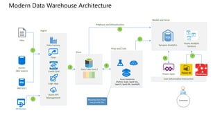 Modern Data Warehouse Architecture
 