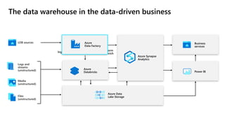 The data warehouse in the data-driven business
Azure Synapse
Analytics
Azure
Databricks
Azure Data
Lake Storage
Business
services
Power BI
Transform
and enrich
PrepareIngest
Azure
Data Factory
 