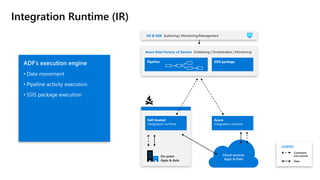 F’s exec ti n engine
• Data movement
• Pipeline activity execution
• SSIS package execution
Azure
Integration runtime
Self-hosted
Integration runtime
Cloud services
Apps & Data
Pipeline SSIS package
Command
and control
LEGEND
Data
Integration Runtime (IR)
Azure Data Factory v2 Service Scheduling | Orchestration | Monitoring
UX & SDK Authoring | Monitoring/Management
 