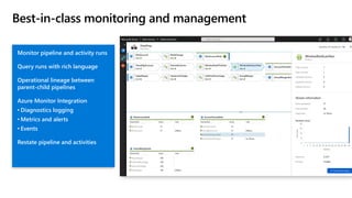 Best-in-class monitoring and management
Monitor pipeline and activity runs
Query runs with rich language
Operational lineage between
parent-child pipelines
Azure Monitor Integration
• Diagnostics logging
• Metrics and alerts
• Events
Restate pipeline and activities
 