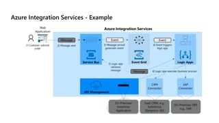 Azure Integration Services - Example
 