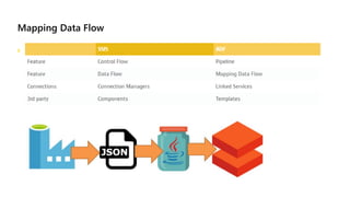New Tooling in Azure Data Factory v2
Source New Branch
Join Conditional Split
Union Lookup
Derived Column Surrogate Key
Pivot Unpivot
Window Exists
Select Filter
Sort Alter Row
Sink
Mapping Data Flow
 