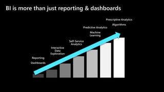 BI is more than just reporting & dashboards
Prescriptive Analytics
Algorithms
Predictive Analytics
Machine
Learning
Self-Service
Analytics
Interactive
Data
Exploration
Reporting
Dashboards
 