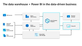 The data warehouse + Power BI in the data-driven business
Azure Synapse
Analytics
Azure
Databricks
Azure
Data Factory
Azure Data
Lake Storage
Business
services
Power BI
 