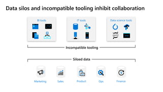 Data silos and incompatible tooling inhibit collaboration
Marketing Sales Product Ops Finance
IT tools Data science toolsBI tools
Incompatible tooling
Siloed data
 