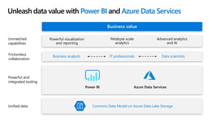 Unleash data value with Power BI and Azure Data Services
Azure Data ServicesPower BI
Unified data
Powerful and
integrated tooling
Business analysts IT professionals Data scientists
Frictionless
collaboration
Petabyte-scale
analytics
Advanced analytics
and AI
Powerful visualization
and reporting
Unmatched
capabilities
Business value
Common Data Model on Azure Data Lake Storage
 