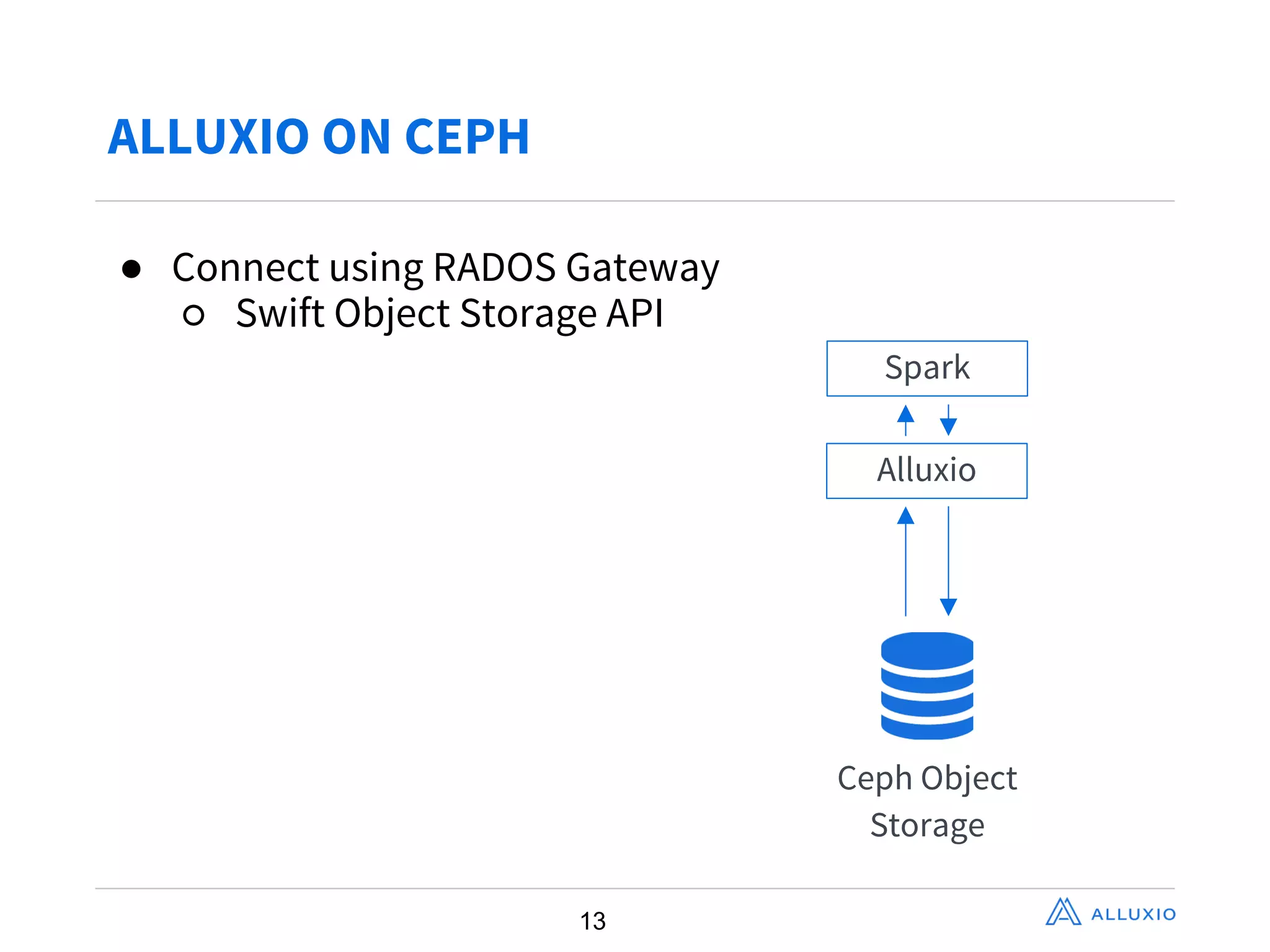 ALLUXIO ON CEPH
13
Spark
Ceph Object
Storage
Alluxio
● Connect using RADOS Gateway
○ Swift Object Storage API
 