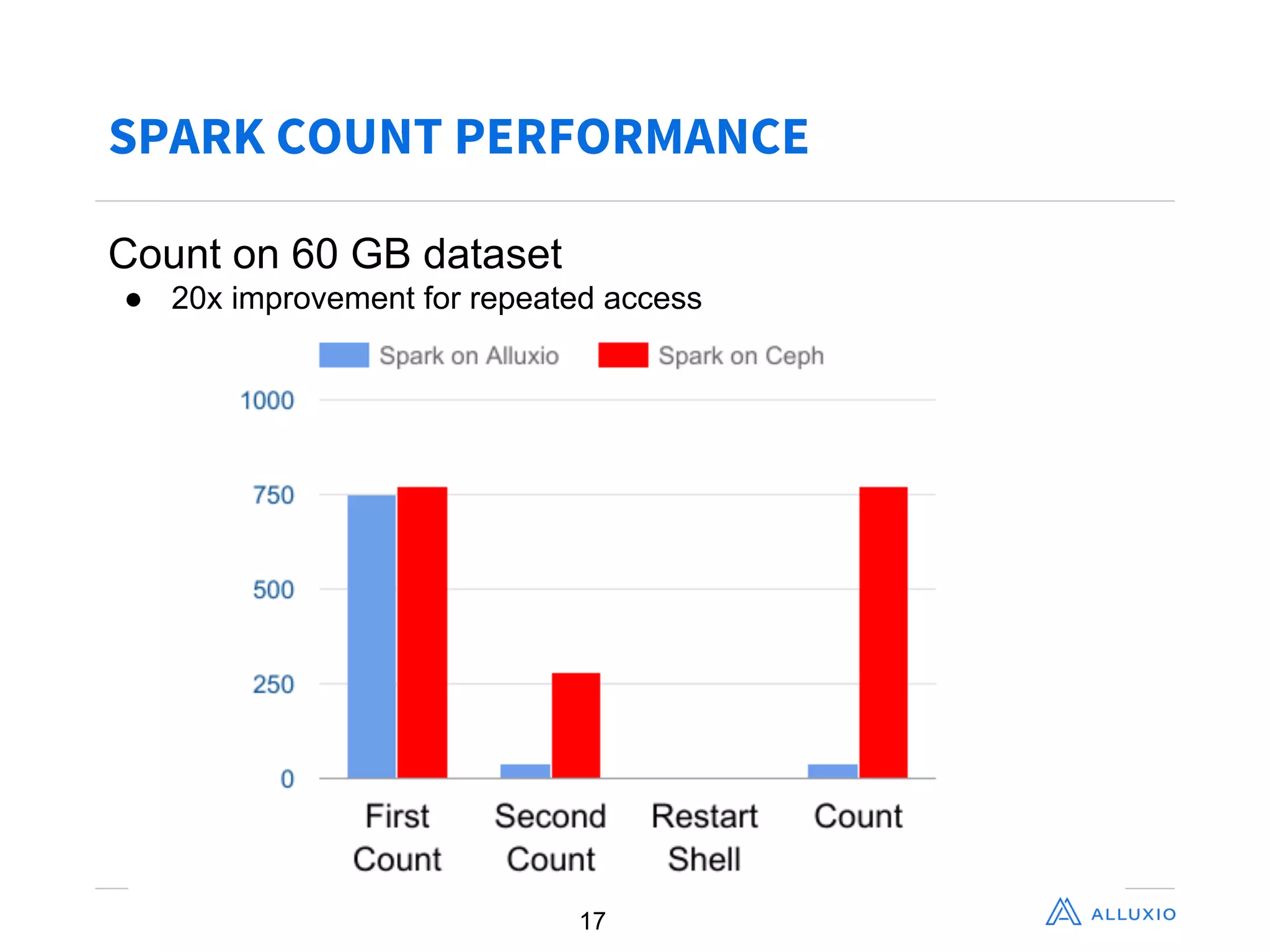 SPARK COUNT PERFORMANCE
17
Count  on  60  GB  dataset
● 20x  improvement  for  repeated  access
 