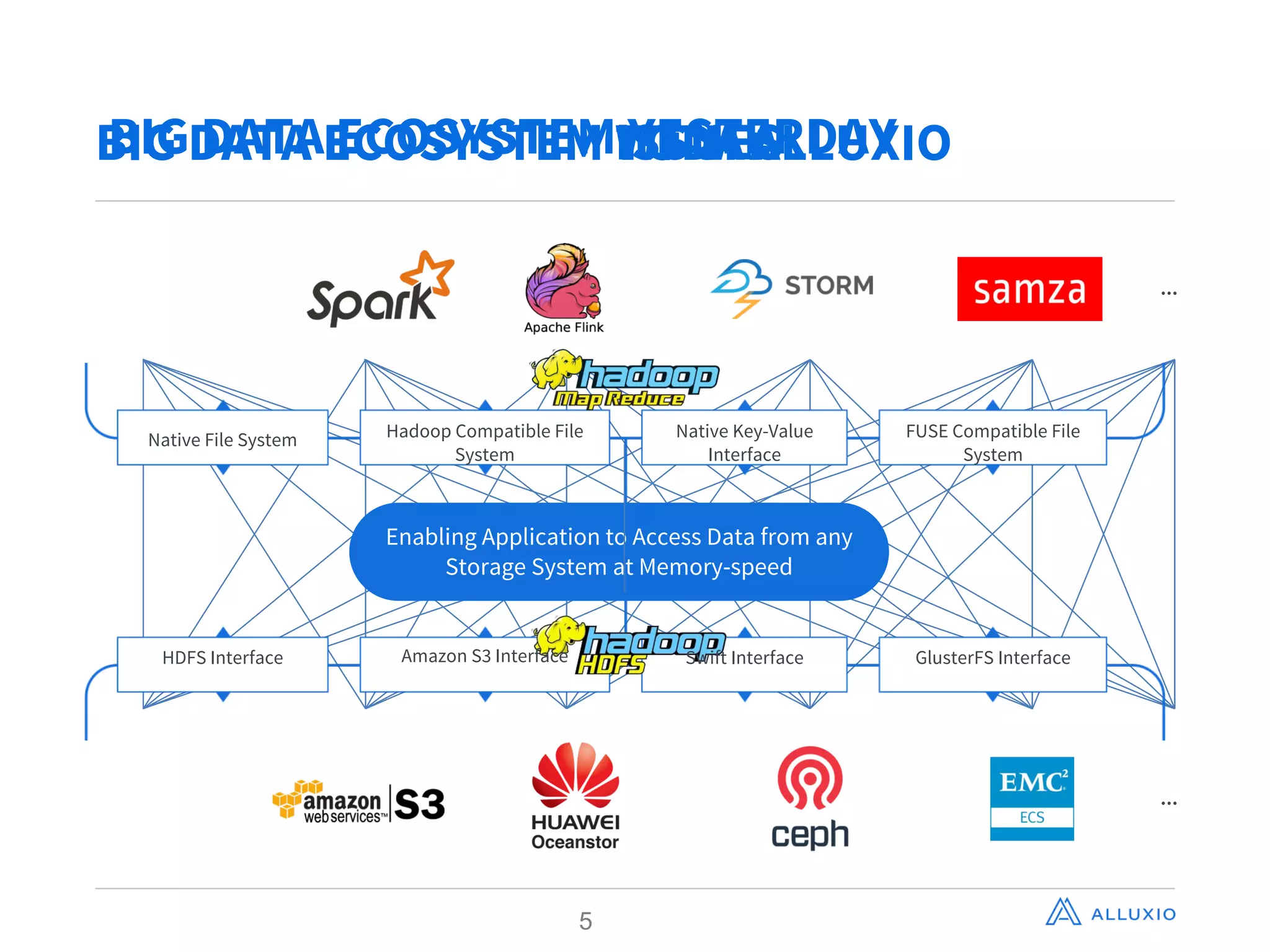 BIG DATA ECOSYSTEM TODAYBIG DATA ECOSYSTEM WITH ALLUXIOBIG DATA ECOSYSTEM YESTERDAY
…
…
FUSE Compatible File
System
Hadoop Compatible File
System
Native Key-Value
Interface
Native File System
Enabling Application to Access Data from any
Storage System at Memory-speed
BIG DATA ECOSYSTEM ISSUES
GlusterFS InterfaceAmazon S3 Interface Swift InterfaceHDFS Interface
5
 