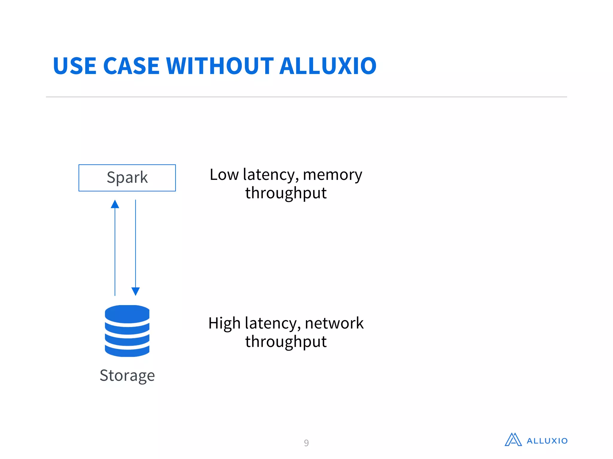 USE CASE WITHOUT ALLUXIO
9
Spark
Storage
Low latency, memory
throughput
High latency, network
throughput
 