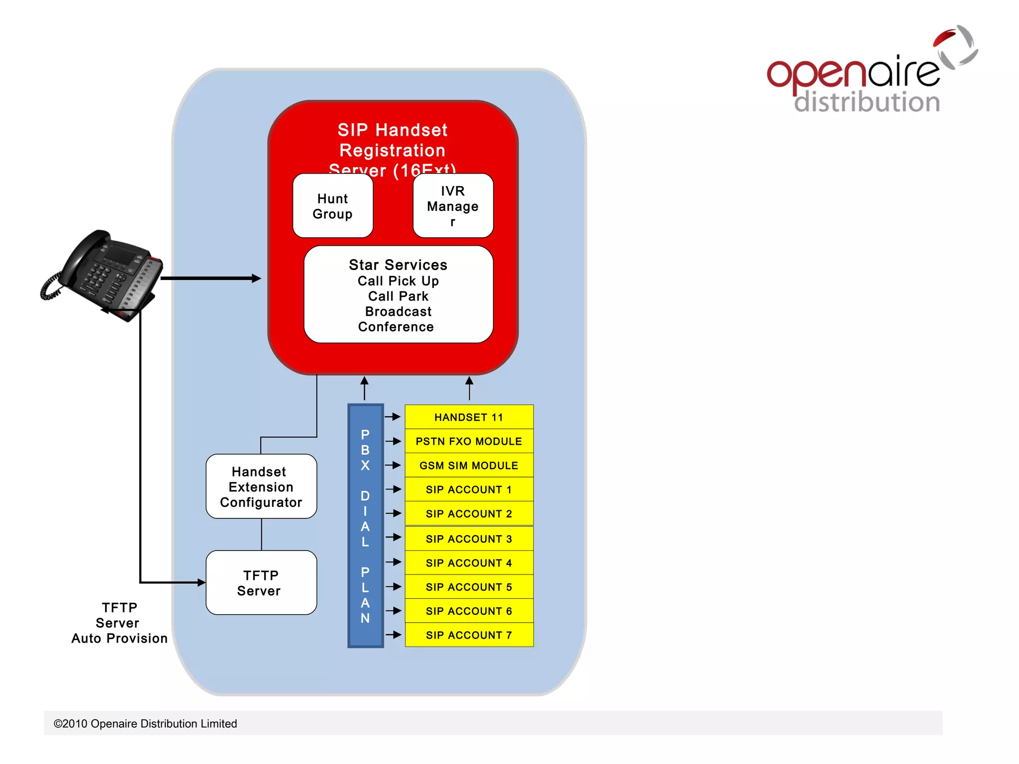 ©2010 Openaire Distribution Limited  SIP Handset Registration Server (16Ext) Hunt Group IVR Manager Star Services Call Pick Up Call Park Broadcast Conference  P B X D I A L P L A N HANDSET 11 PSTN FXO MODULE GSM SIM MODULE SIP ACCOUNT 1 SIP ACCOUNT 2 SIP ACCOUNT 3 SIP ACCOUNT 4 SIP ACCOUNT 5 SIP ACCOUNT 6 SIP ACCOUNT 7 Handset  Extension Configurator  TFTP Server  TFTP Server  Auto Provision 
