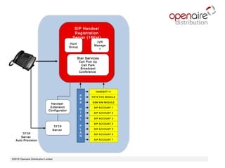 ©2010 Openaire Distribution Limited  SIP Handset Registration Server (16Ext) Hunt Group IVR Manager Star Services Call Pick Up Call Park Broadcast Conference  P B X D I A L P L A N HANDSET 11 PSTN FXO MODULE GSM SIM MODULE SIP ACCOUNT 1 SIP ACCOUNT 2 SIP ACCOUNT 3 SIP ACCOUNT 4 SIP ACCOUNT 5 SIP ACCOUNT 6 SIP ACCOUNT 7 Handset  Extension Configurator  TFTP Server  TFTP Server  Auto Provision 