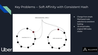 Key Problems -- Soft Afﬁnity with Consistent Hash
● Change from simple
Mod based node
selection to consistent
hashing
● 10 virtual nodes,
original 400 nodes
cluster
 