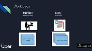 Workloads
Interactive
Ad hoc queries
Batch
Scheduled
 