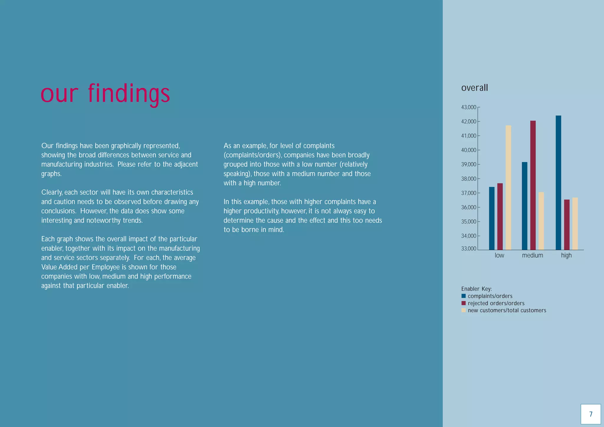our findings                                                                                                      overall
                                                                                                                  43,000

                                                                                                                  42,000

                                                                                                                  41,000
Our ﬁndings have been graphically represented,           As an example, for level of complaints
                                                                                                                  40,000
showing the broad differences between service and        (complaints/orders), companies have been broadly
manufacturing industries. Please refer to the adjacent   grouped into those with a low number (relatively         39,000
graphs.                                                  speaking), those with a medium number and those
                                                                                                                  38,000
                                                         with a high number.
Clearly, each sector will have its own characteristics                                                            37,000
and caution needs to be observed before drawing any      In this example, those with higher complaints have a
                                                                                                                  36,000
conclusions. However, the data does show some            higher productivity, however, it is not always easy to
interesting and noteworthy trends.                       determine the cause and the effect and this too needs    35,000
                                                         to be borne in mind.
                                                                                                                  34,000
Each graph shows the overall impact of the particular
enabler, together with its impact on the manufacturing                                                            33,000
and service sectors separately. For each, the average                                                                         low       medium      high
Value Added per Employee is shown for those
companies with low, medium and high performance
against that particular enabler.                                                                                  Enabler Key:
                                                                                                                  I complaints/orders
                                                                                                                  I rejected orders/orders
                                                                                                                  I new customers/total customers




                                                                                                                                                           7
 